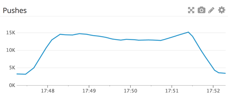 Как Discord обрабатывает более 1 000 000 push-запросов в минуту с помощью Elixir GenStage - 3